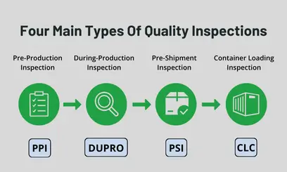 What are the four main types of quality inspections?